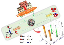 Graphical abstract: Low-temperature deep oxidation of N,N-dimethylformamide (DMF) over CeCu binary oxides