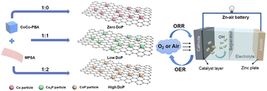 Graphical abstract: Tunable phosphorization degree of CoxPy@N,P-doped carbon as a highly-active bifunctional electrocatalyst for rechargeable zinc–air batteries