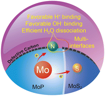 Graphical abstract: Multi-interfacial charge polarization for enhancing the hydrogen evolution reaction