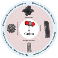 Graphical abstract: Conversion of carbon dioxide into solid carbon materials – a mini review