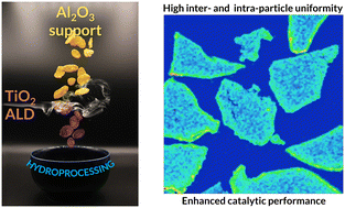 Graphical abstract: Synthesis of highly-uniform titania overcoats on a mesoporous alumina catalyst support by atomic layer deposition and their application in hydroprocessing