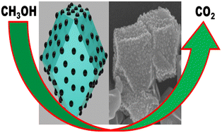 Graphical abstract: ZIF-8@CoFe2O4 as a highly efficient bifunctional electrocatalyst for the methanol oxidation and oxygen evolution reactions