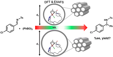 Graphical abstract: Tethering chiral Rh diene complexes inside mesoporous solids: experimental and theoretical study of substituent, pore and linker effects on asymmetric catalysis