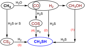 Graphical abstract: Methyl mercaptan production – catalysts and processes