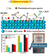 Graphical abstract: Water pretreatment promoting the removal of indoor formaldehyde over nano-CeO2 at ambient temperature