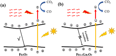 Graphical abstract: Enhanced thermal assisted photocatalysis reduction of carbon dioxide over a Fe2−xGaxO3 solid solution