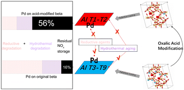 Graphical abstract: Ultra-stable Pd ions at Al T1/T2 sites on a dealuminated Pd/beta passive NOx adsorber