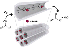 Graphical abstract: Improved catalytic performance by changing surface and textural properties of Ru supported bifunctional periodic mesoporous organosilicas in aerobic oxidation of alcohols