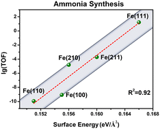 Graphical abstract: Correlation between the structural features and intrinsic activity trend of Fe surfaces for ammonia synthesis