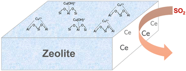 Graphical abstract: NOx reduction against sulfur poisoning by using Ce-modified Cu-SAPO-34 catalysts