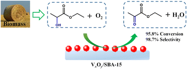 Graphical abstract: Highly efficient oxidation of ethyl lactate to ethyl pyruvate with molecular oxygen over VxOy/SBA-15 catalysts