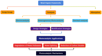 Graphical abstract: State of the art and prospectives of heterogeneous photocatalysts based on metal–organic frameworks (MOFs): design, modification strategies, and their applications and mechanisms in photodegradation, water splitting, and CO2 reduction