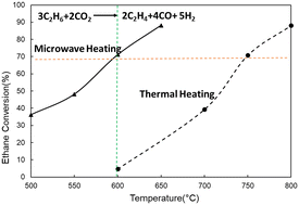 Graphical abstract: Selectivity modulated oxidative dehydrogenation of ethane with CO2 under microwave catalytic processing