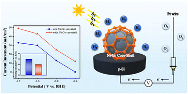 Graphical abstract: A surface-engineered Si photocathode with synergistic Ni–graphene core–shell for efficient hydrogen evolution