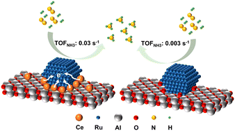 Graphical abstract: Decoration of Ru nanoparticles on γ-alumina with sub-nanometer ceria species for efficient catalytic ammonia synthesis