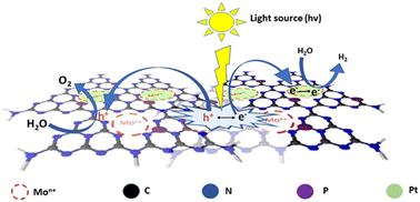 Graphical abstract: Polyoxometalate (POM) boosting the light-harvesting ability of graphitic carbon nitride for efficient photocatalytic hydrogen production