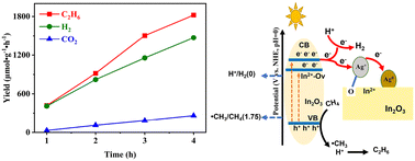 Graphical abstract: Oxygen vacancies stabilized Ag+ to enhance the performance of an Ag/In2O3 photocatalyst for non-oxidative coupling of methane
