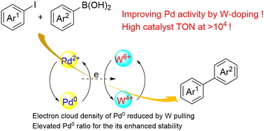 Graphical abstract: Tungsten-doping promoted catalytic activity of polyaniline-supported palladium for the Suzuki–Miyaura coupling reaction
