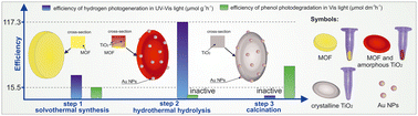 Graphical abstract: MOF/TiO2 erythrocyte-like heterostructures decorated by noble metals for use in hydrogen photogeneration and pollutant photodegradation