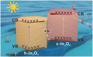 Graphical abstract: Enhanced adsorption of oxygen species on c/h-In2O3 Z-scheme heterophase junctions for oxygen-mediated photocatalytic hydrogen production