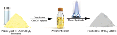 Graphical abstract: Synthesis, performance evaluation, and economic assessment of tailored Pt/TiO2 catalysts for selective biomass vapour upgrading via a scalable flame spray pyrolysis route