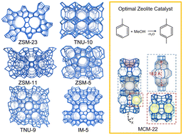 Graphical abstract: Impact of medium-pore zeolite topology on para-xylene production from toluene alkylation with methanol