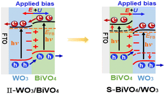 Graphical abstract: Interfacial electric field of BiVO4/WO3 photoanode-induced S-scheme charge transfer for enhanced photoelectrochemical performance