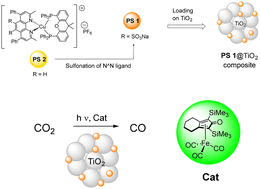 Graphical abstract: Photocatalytic CO2 reduction with a TiO2-supported copper photosensitizer and an iron-based CO2 reduction catalyst