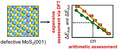 Graphical abstract: A structure-sensitive descriptor for the design of active sites on MoS2 catalysts