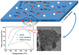 Graphical abstract: Improved NH3-SCR activity by the cooperation of FeVO4 and CeO2 nanosheet catalysts: structure and mechanism