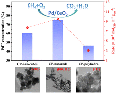 Graphical abstract: Ceria crystal facet impact for methane C–H activation in Pd/CeO2 catalysts