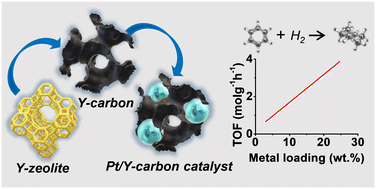 Graphical abstract: Platinum nanoparticles on 3D graphene-like zeolite-templated carbon for benzene hydrogenation