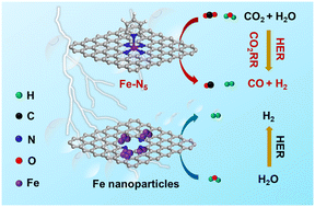 Graphical abstract: Fabricating penta-coordinated Fe single atoms for electrochemical CO2 reduction to syngas