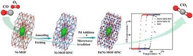 Graphical abstract: Pd nanocrystals encapsulated in MOF-derived Ni/N-doped hollow carbon nanosheets for efficient thermal CO oxidation: unveiling the effect of porosity