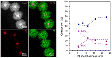 Graphical abstract: Large Au@Pd/PdOx core–porous shell nanoparticles as efficient ethanol oxidation electrocatalysts