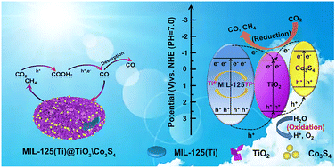 Graphical abstract: MIL-125(Ti)@ZIF-67-derived MIL-125(Ti)@TiO2 hollow nanodiscs decorated with Co3S4 for remarkable photocatalytic CO2 reduction
