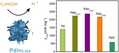Graphical abstract: Indium-doped flower-shaped PdIn nanocatalysts for enhanced ethanol oxidation