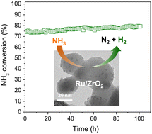 Graphical abstract: Steering ammonia decomposition over Ru nanoparticles on ZrO2 by enhancing metal–support interaction