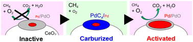 Graphical abstract: Carbon doping of ceria-supported palladium for the low-temperature oxidation of methane