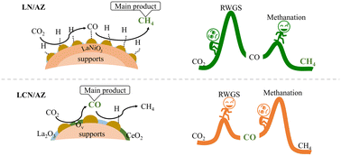 Graphical abstract: Effect of catalyst properties on selectivity in CO2 methanation with coupling pathway of RWGS and CO methanation