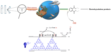 Graphical abstract: Removal of hazardous diethyl phthalate released from plastics using mesoporous graphitic carbon nitride boosted with ferrocene (Fc/g-C3N4) under visible light