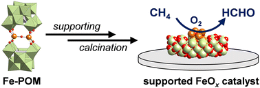 Graphical abstract: Role of polyoxometalate precursors and supports in the selective oxidation of methane into formaldehyde using supported metal oxide subnanocluster catalysts