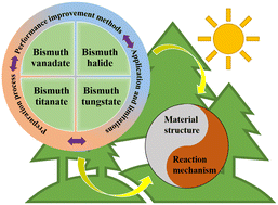 Graphical abstract: Review on the preparation and performance improvement methods of bismuth photocatalyst materials