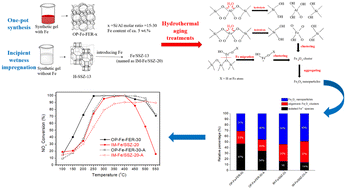Graphical abstract: Study on the catalytic activity and hydrothermal stability of one-pot synthesized Fe-based FER zeolites for NH3-SCR