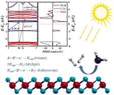 Graphical abstract: Anti-symmetric exchange and hydrogen evolution in titanium halide monolayers