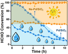 Graphical abstract: Abnormal inhibiting effect of H2O on Pd/SiO2 and Na–Pd/SiO2 catalysts for HCHO oxidation