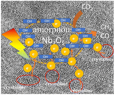 Graphical abstract: Constructing a crystalline–amorphous hydrated niobium pentoxide homojunction for superior photocatalytic CO2 reduction into CH4 with high selectivity