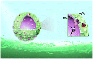 Graphical abstract: Hierarchical hollow TiO2/In2S3 heterojunction photocatalyst decorated with spatially separated dual co-catalysts for enhanced photocatalytic H2 evolution