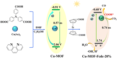 Graphical abstract: Cu–Fe bimetallic MOF enhances the selectivity of photocatalytic CO2 reduction toward CO production