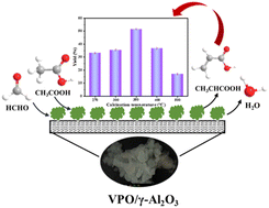 Graphical abstract: Kinetics and optimization studies of modified VPO/γ-Al2O3 catalyst prepared in situ for cross-aldol condensation